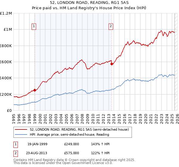 52, LONDON ROAD, READING, RG1 5AS: Price paid vs HM Land Registry's House Price Index