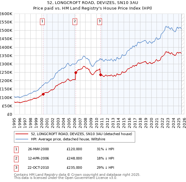 52, LONGCROFT ROAD, DEVIZES, SN10 3AU: Price paid vs HM Land Registry's House Price Index