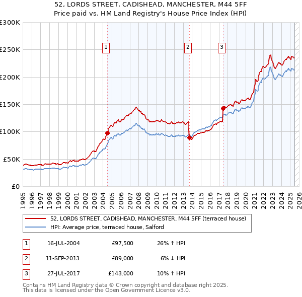 52, LORDS STREET, CADISHEAD, MANCHESTER, M44 5FF: Price paid vs HM Land Registry's House Price Index