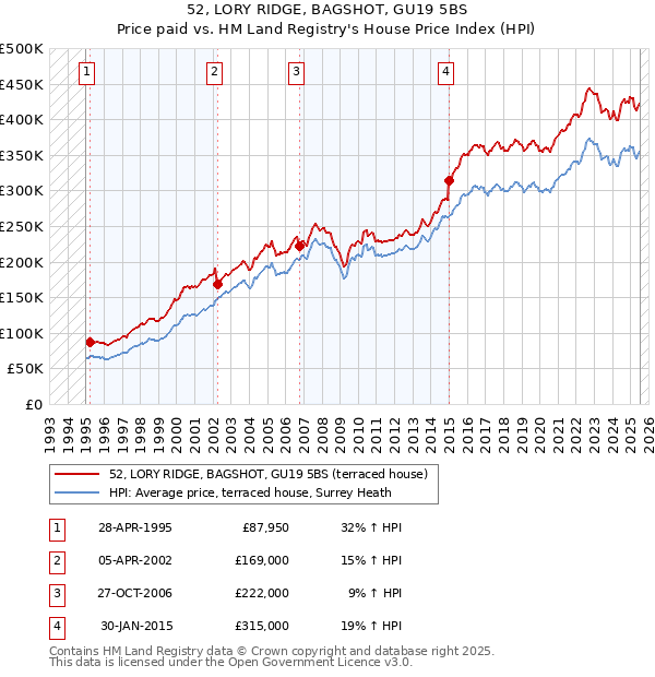 52, LORY RIDGE, BAGSHOT, GU19 5BS: Price paid vs HM Land Registry's House Price Index