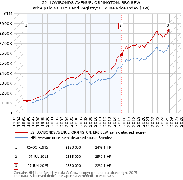 52, LOVIBONDS AVENUE, ORPINGTON, BR6 8EW: Price paid vs HM Land Registry's House Price Index