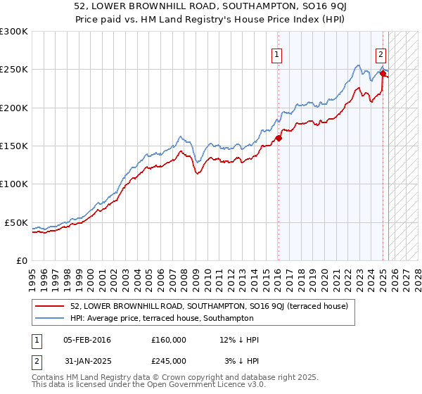 52, LOWER BROWNHILL ROAD, SOUTHAMPTON, SO16 9QJ: Price paid vs HM Land Registry's House Price Index