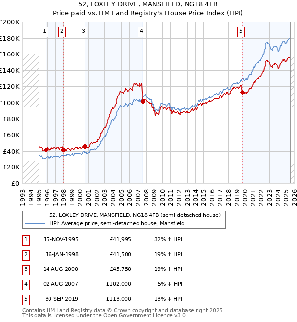52, LOXLEY DRIVE, MANSFIELD, NG18 4FB: Price paid vs HM Land Registry's House Price Index