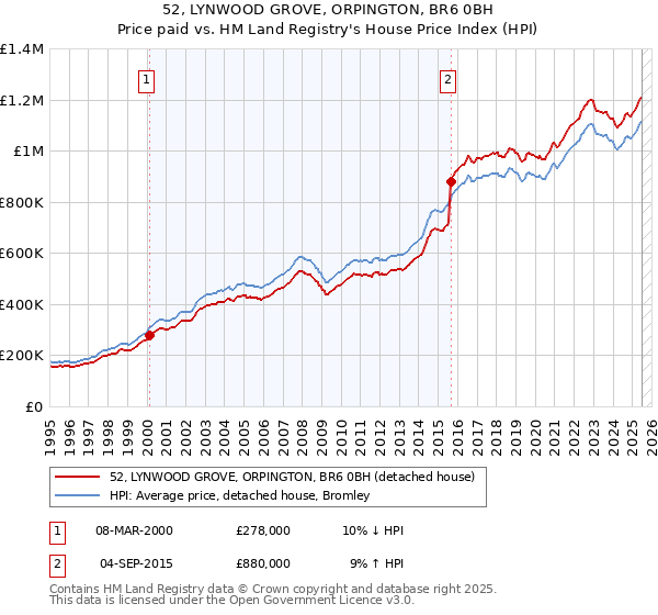 52, LYNWOOD GROVE, ORPINGTON, BR6 0BH: Price paid vs HM Land Registry's House Price Index