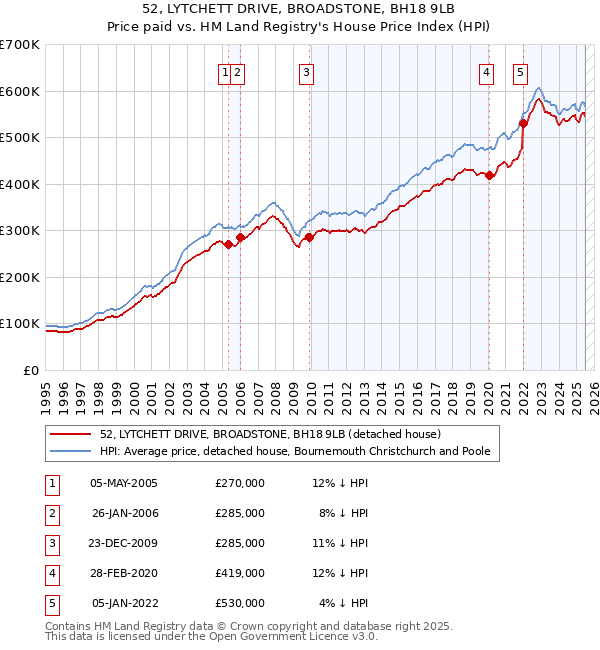 52, LYTCHETT DRIVE, BROADSTONE, BH18 9LB: Price paid vs HM Land Registry's House Price Index