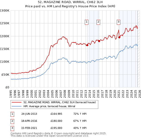 52, MAGAZINE ROAD, WIRRAL, CH62 3LH: Price paid vs HM Land Registry's House Price Index