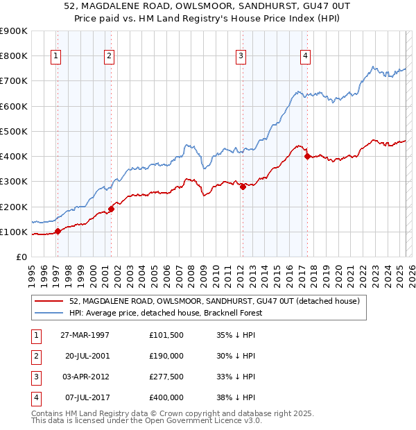 52, MAGDALENE ROAD, OWLSMOOR, SANDHURST, GU47 0UT: Price paid vs HM Land Registry's House Price Index