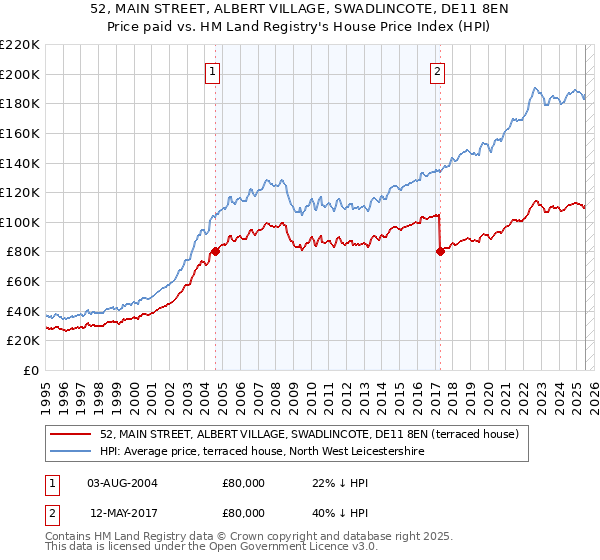 52, MAIN STREET, ALBERT VILLAGE, SWADLINCOTE, DE11 8EN: Price paid vs HM Land Registry's House Price Index
