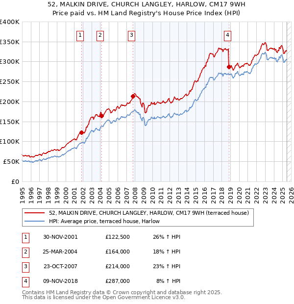 52, MALKIN DRIVE, CHURCH LANGLEY, HARLOW, CM17 9WH: Price paid vs HM Land Registry's House Price Index
