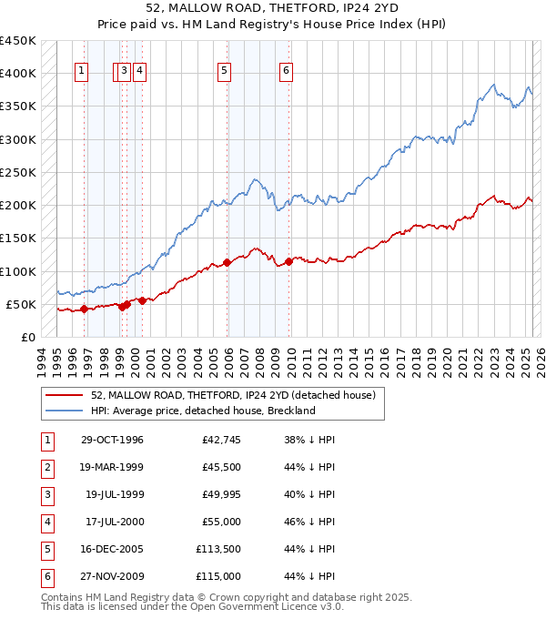 52, MALLOW ROAD, THETFORD, IP24 2YD: Price paid vs HM Land Registry's House Price Index