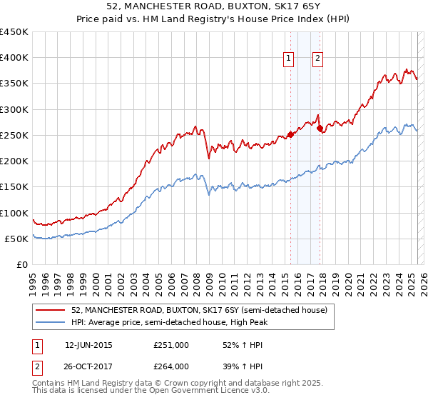 52, MANCHESTER ROAD, BUXTON, SK17 6SY: Price paid vs HM Land Registry's House Price Index