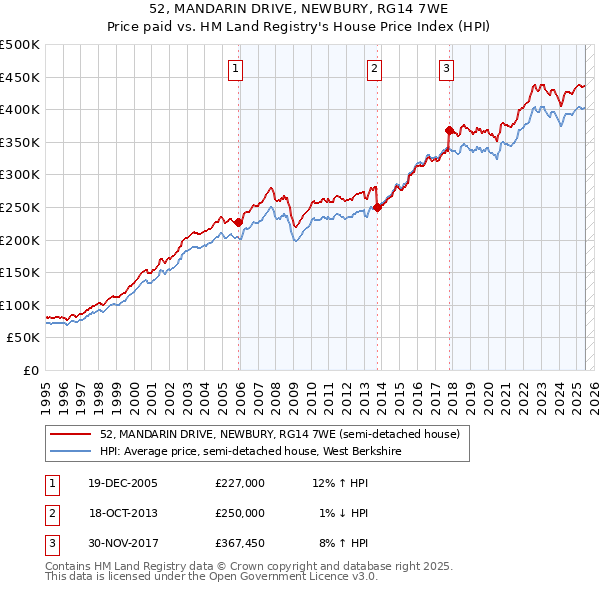 52, MANDARIN DRIVE, NEWBURY, RG14 7WE: Price paid vs HM Land Registry's House Price Index