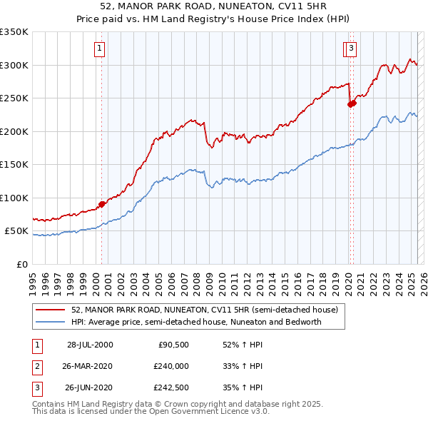 52, MANOR PARK ROAD, NUNEATON, CV11 5HR: Price paid vs HM Land Registry's House Price Index
