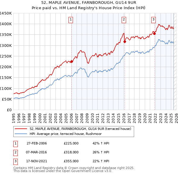 52, MAPLE AVENUE, FARNBOROUGH, GU14 9UR: Price paid vs HM Land Registry's House Price Index