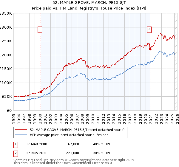 52, MAPLE GROVE, MARCH, PE15 8JT: Price paid vs HM Land Registry's House Price Index
