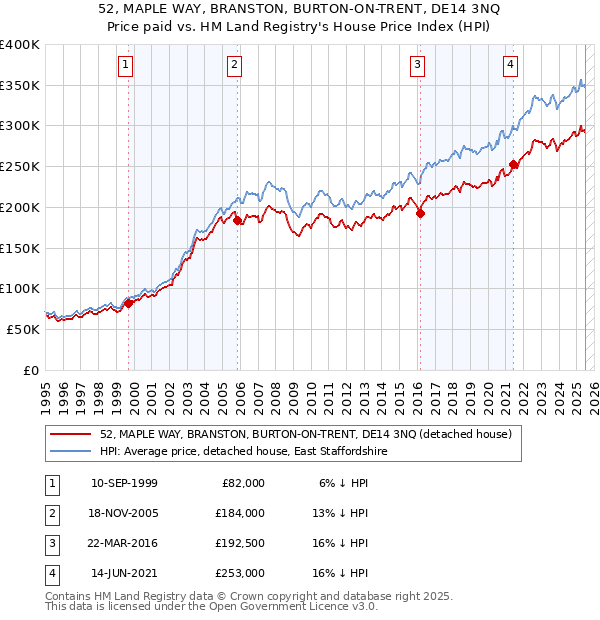 52, MAPLE WAY, BRANSTON, BURTON-ON-TRENT, DE14 3NQ: Price paid vs HM Land Registry's House Price Index