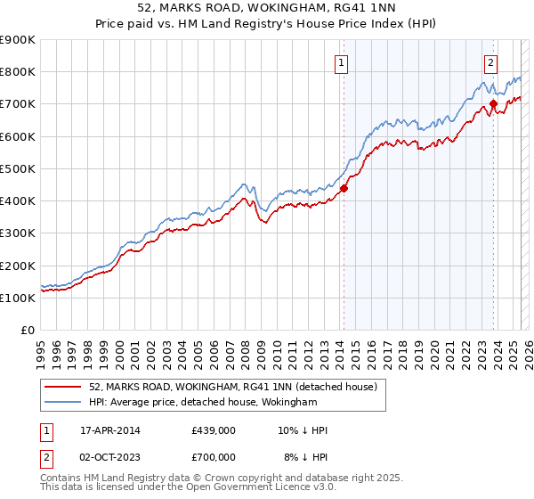 52, MARKS ROAD, WOKINGHAM, RG41 1NN: Price paid vs HM Land Registry's House Price Index
