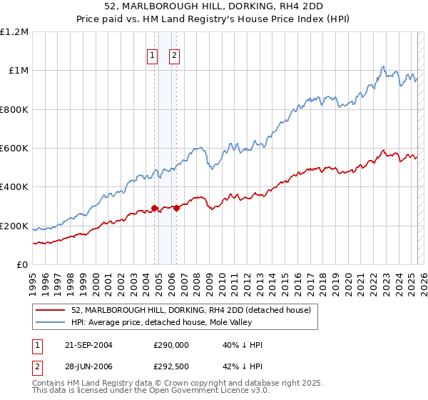 52, MARLBOROUGH HILL, DORKING, RH4 2DD: Price paid vs HM Land Registry's House Price Index