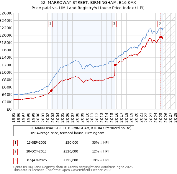 52, MARROWAY STREET, BIRMINGHAM, B16 0AX: Price paid vs HM Land Registry's House Price Index