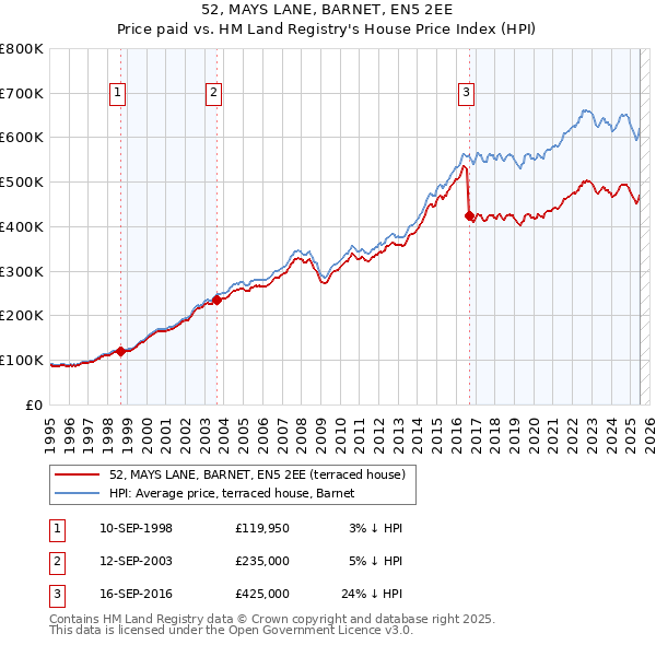 52, MAYS LANE, BARNET, EN5 2EE: Price paid vs HM Land Registry's House Price Index