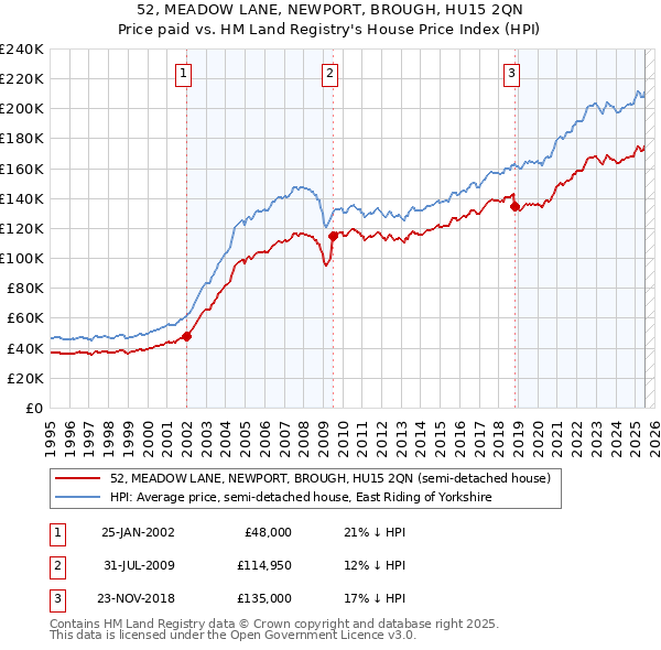52, MEADOW LANE, NEWPORT, BROUGH, HU15 2QN: Price paid vs HM Land Registry's House Price Index