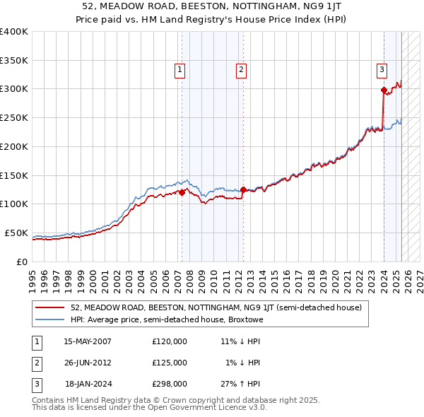 52, MEADOW ROAD, BEESTON, NOTTINGHAM, NG9 1JT: Price paid vs HM Land Registry's House Price Index
