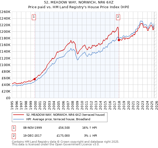 52, MEADOW WAY, NORWICH, NR6 6XZ: Price paid vs HM Land Registry's House Price Index