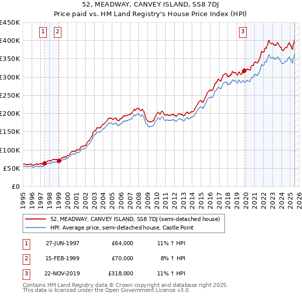 52, MEADWAY, CANVEY ISLAND, SS8 7DJ: Price paid vs HM Land Registry's House Price Index