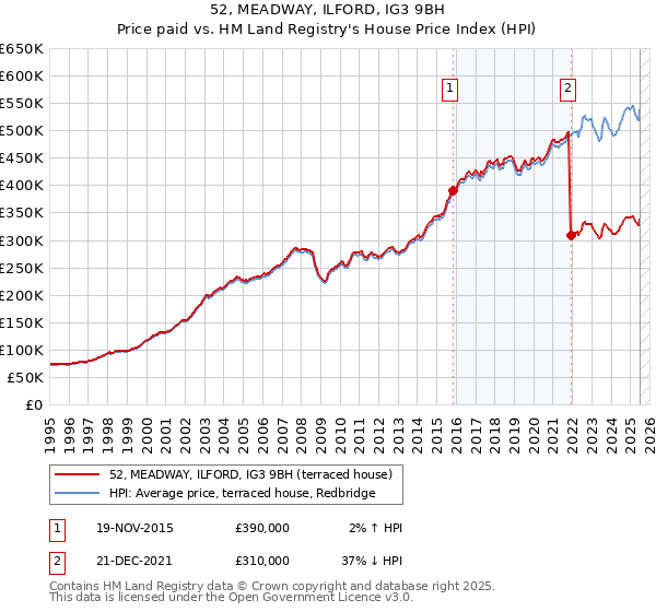 52, MEADWAY, ILFORD, IG3 9BH: Price paid vs HM Land Registry's House Price Index