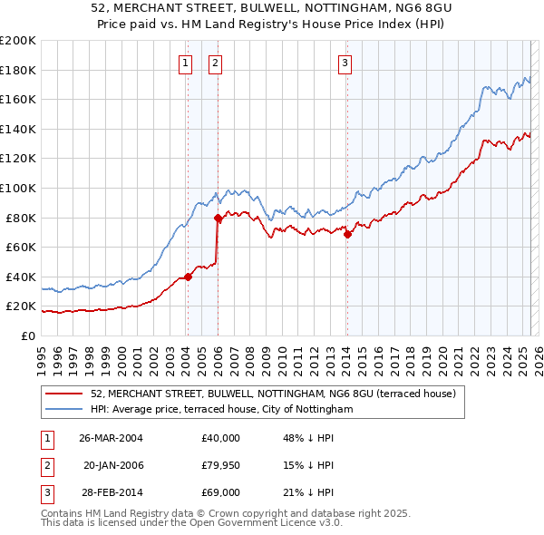 52, MERCHANT STREET, BULWELL, NOTTINGHAM, NG6 8GU: Price paid vs HM Land Registry's House Price Index