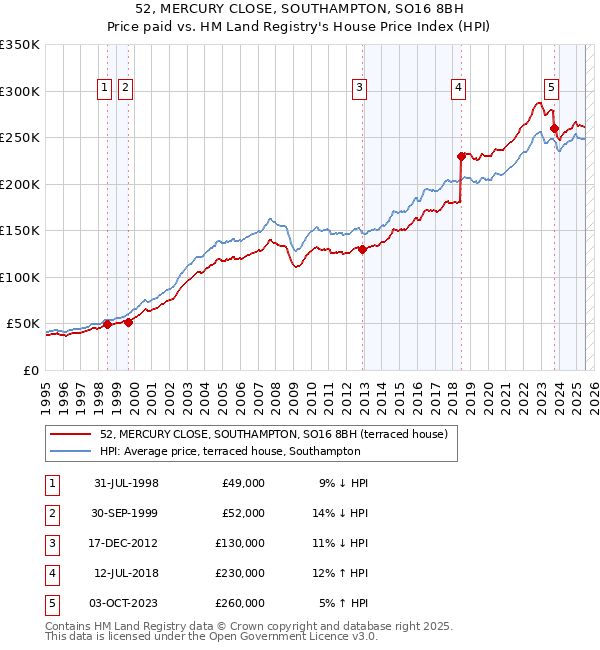 52, MERCURY CLOSE, SOUTHAMPTON, SO16 8BH: Price paid vs HM Land Registry's House Price Index