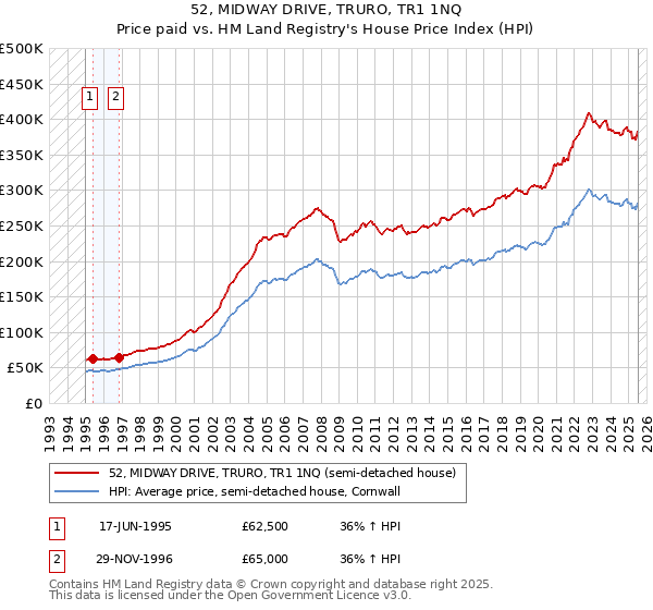 52, MIDWAY DRIVE, TRURO, TR1 1NQ: Price paid vs HM Land Registry's House Price Index