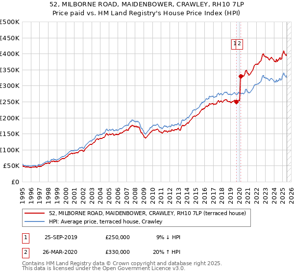 52, MILBORNE ROAD, MAIDENBOWER, CRAWLEY, RH10 7LP: Price paid vs HM Land Registry's House Price Index