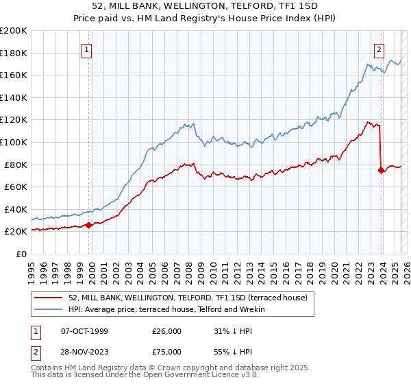52, MILL BANK, WELLINGTON, TELFORD, TF1 1SD: Price paid vs HM Land Registry's House Price Index