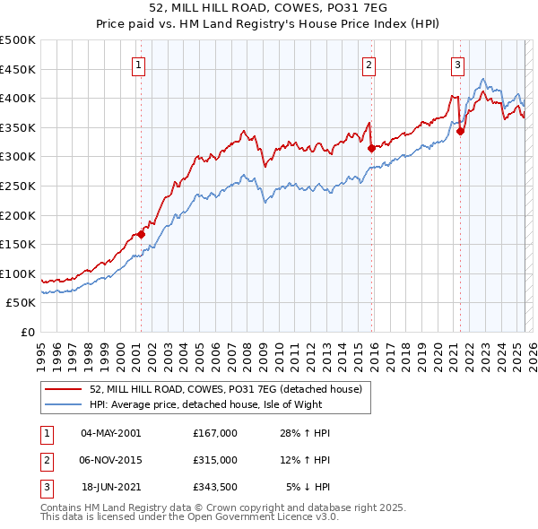 52, MILL HILL ROAD, COWES, PO31 7EG: Price paid vs HM Land Registry's House Price Index