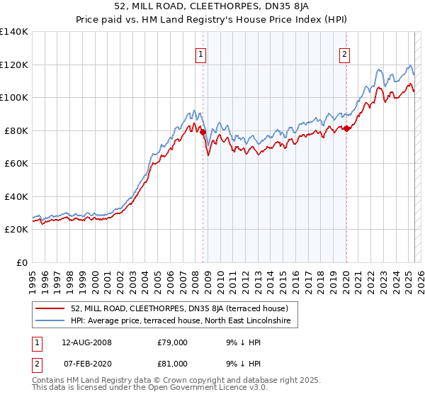 52, MILL ROAD, CLEETHORPES, DN35 8JA: Price paid vs HM Land Registry's House Price Index