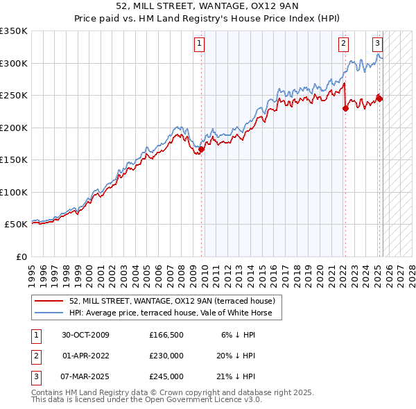 52, MILL STREET, WANTAGE, OX12 9AN: Price paid vs HM Land Registry's House Price Index