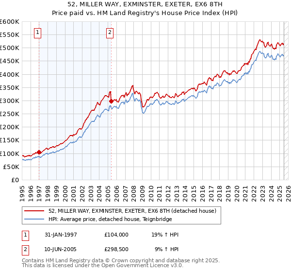 52, MILLER WAY, EXMINSTER, EXETER, EX6 8TH: Price paid vs HM Land Registry's House Price Index