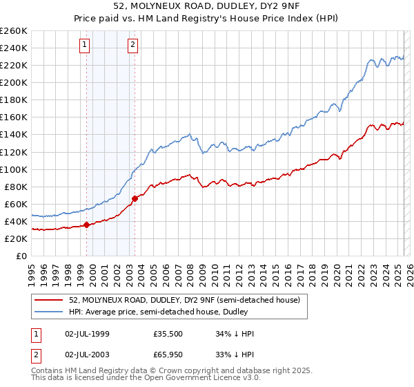 52, MOLYNEUX ROAD, DUDLEY, DY2 9NF: Price paid vs HM Land Registry's House Price Index