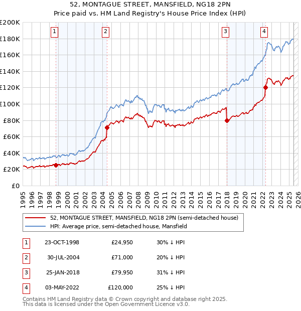 52, MONTAGUE STREET, MANSFIELD, NG18 2PN: Price paid vs HM Land Registry's House Price Index