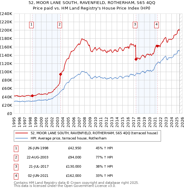 52, MOOR LANE SOUTH, RAVENFIELD, ROTHERHAM, S65 4QQ: Price paid vs HM Land Registry's House Price Index