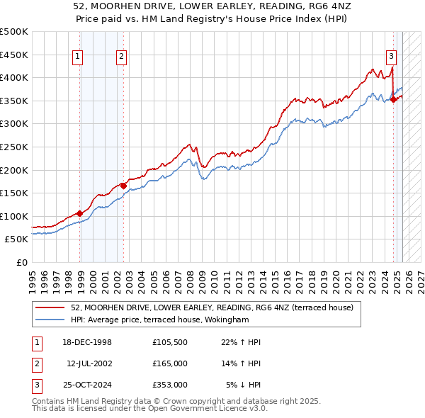 52, MOORHEN DRIVE, LOWER EARLEY, READING, RG6 4NZ: Price paid vs HM Land Registry's House Price Index