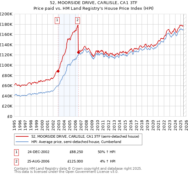 52, MOORSIDE DRIVE, CARLISLE, CA1 3TF: Price paid vs HM Land Registry's House Price Index