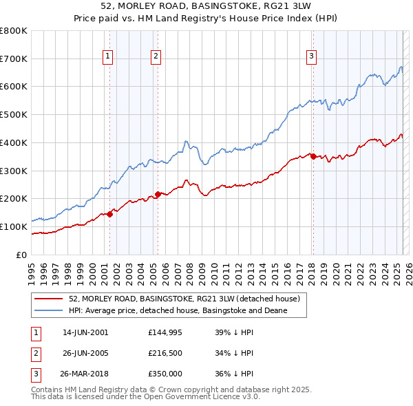 52, MORLEY ROAD, BASINGSTOKE, RG21 3LW: Price paid vs HM Land Registry's House Price Index