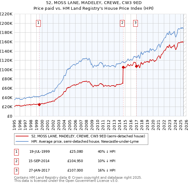 52, MOSS LANE, MADELEY, CREWE, CW3 9ED: Price paid vs HM Land Registry's House Price Index