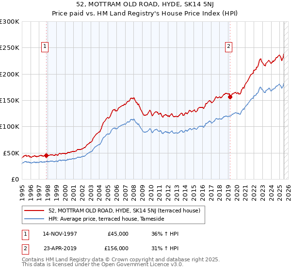 52, MOTTRAM OLD ROAD, HYDE, SK14 5NJ: Price paid vs HM Land Registry's House Price Index