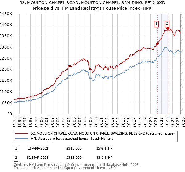 52, MOULTON CHAPEL ROAD, MOULTON CHAPEL, SPALDING, PE12 0XD: Price paid vs HM Land Registry's House Price Index
