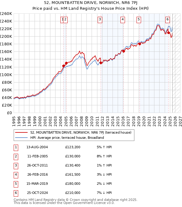 52, MOUNTBATTEN DRIVE, NORWICH, NR6 7PJ: Price paid vs HM Land Registry's House Price Index
