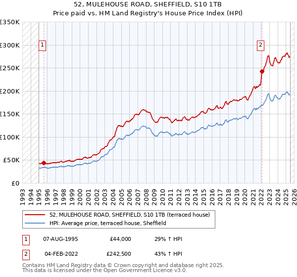 52, MULEHOUSE ROAD, SHEFFIELD, S10 1TB: Price paid vs HM Land Registry's House Price Index