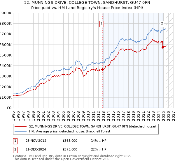 52, MUNNINGS DRIVE, COLLEGE TOWN, SANDHURST, GU47 0FN: Price paid vs HM Land Registry's House Price Index